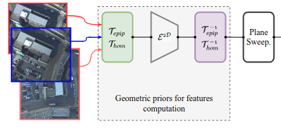 MV-DeepSimNets